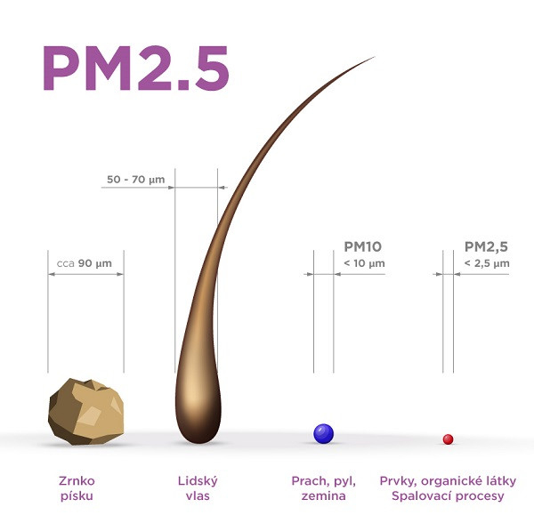 Co to jest PM2,5?
