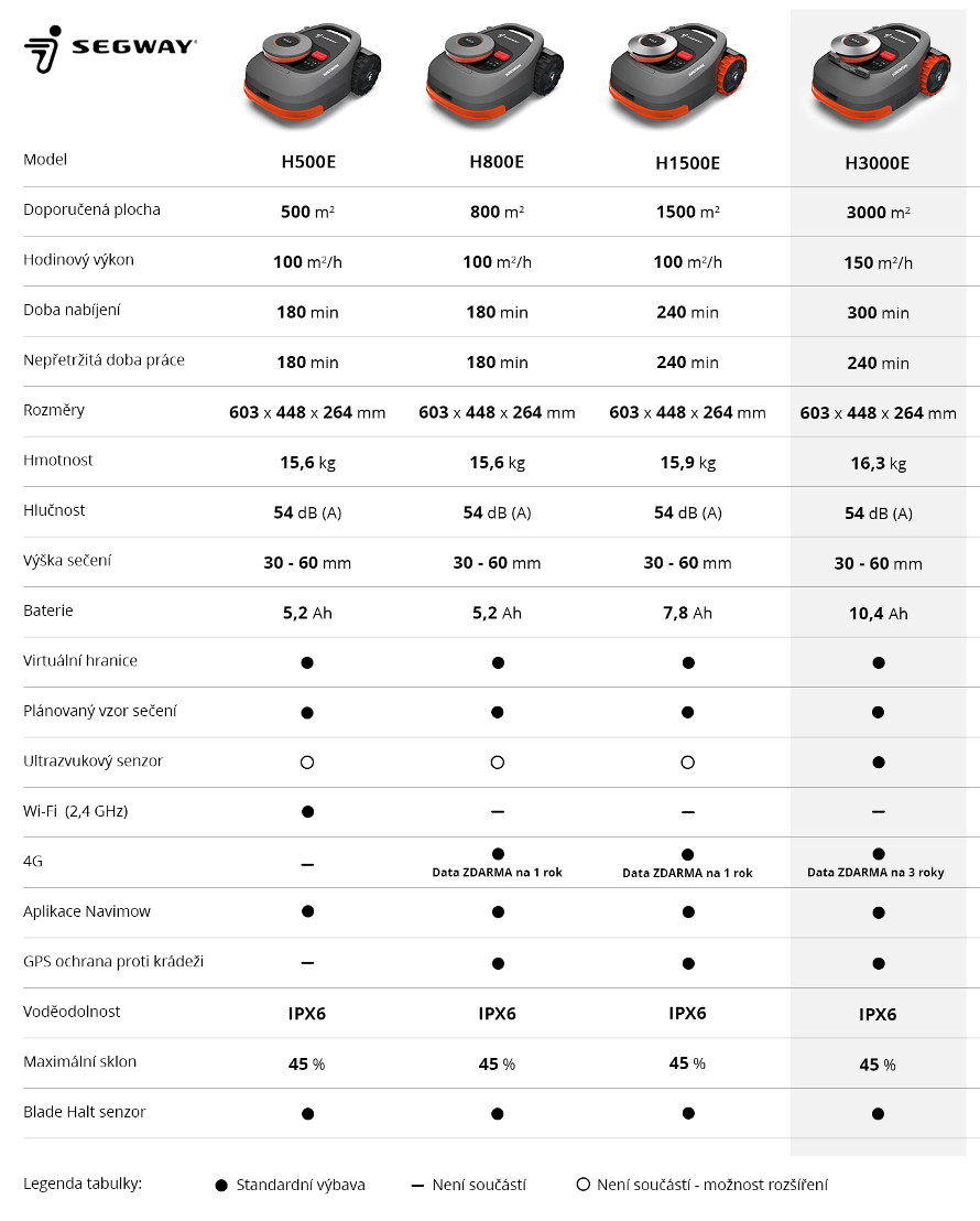 Porównanie kosiarek automatycznych Segway Navimow